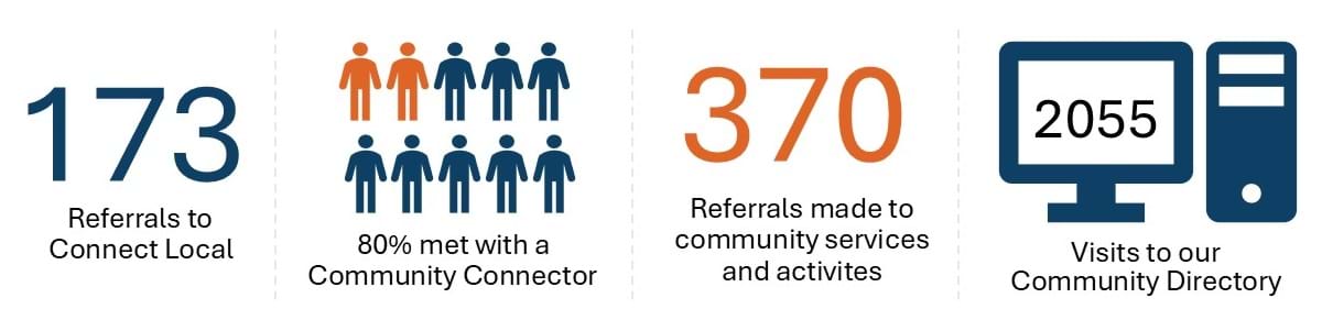 Connect Local Dashboard